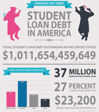 Illustration for article titled Student Loan Debt Scene In America & How to consolidate debt?